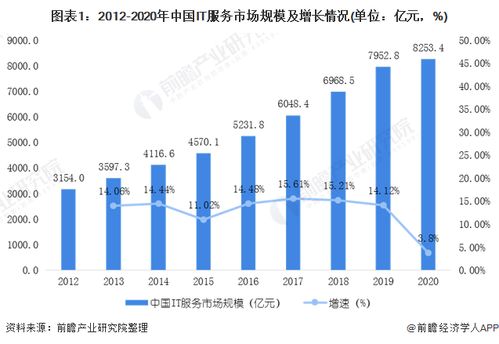 2020年中国IT运维管理行业发展现状与市场前景预测 2025年市场规模将达3668亿元