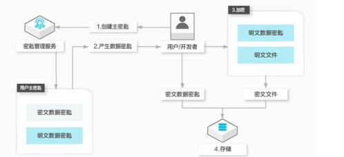 代码安全无忧 云效codeup代码加密技术发展之路
