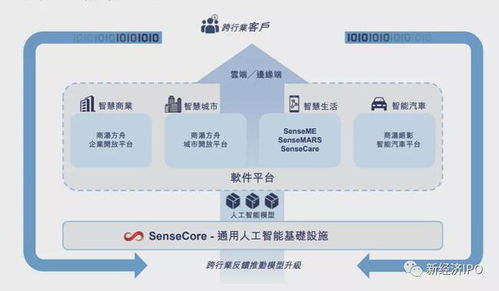 从中美股市不同估值逻辑看,商汤科技的价值共识性认知在哪里